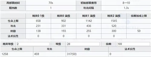 明日方舟极境强度怎么样 极境强度详细评测