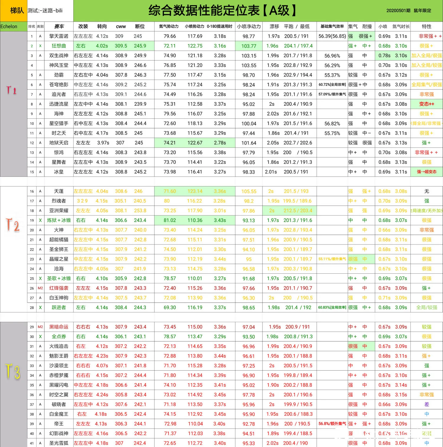 QQ飞车手游2020年5月最新A车梯度排