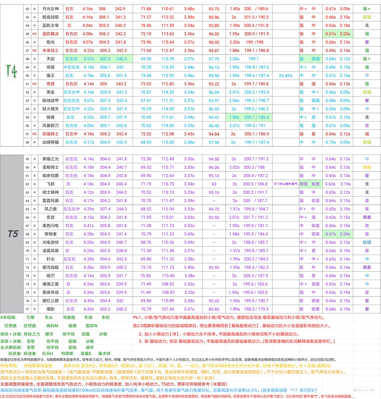 QQ飞车手游2020年5月最新A车梯度排行榜