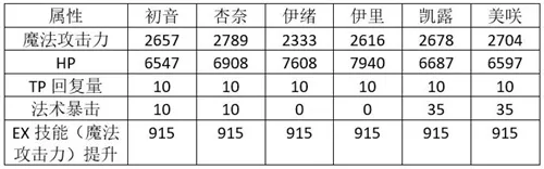 公主连结初音值得培养吗 初音PVP及PVE实战分析