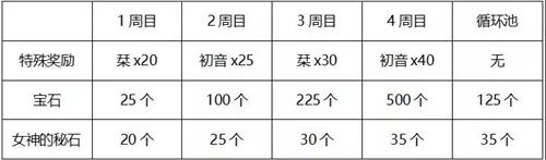 公主连结初音的礼物大作战活动奖励内容介绍