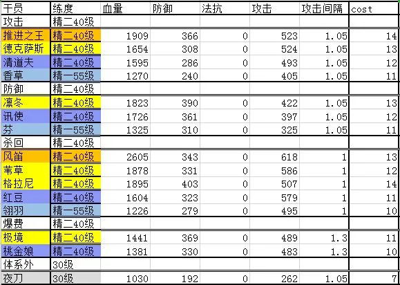 明日方舟先锋干员详解 先锋干员类型及玩法详解