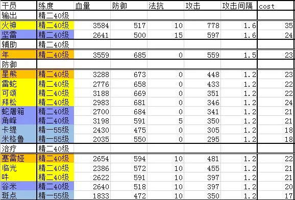 明日方舟重装干员汇总 防御盾及奶