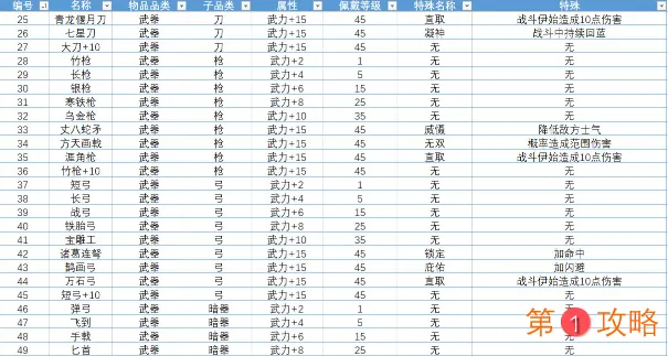 单机三国志4武器饰品属性大全 单机三国志4武器饰品效果汇总介绍