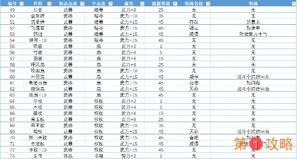 单机三国志4武器饰品属性大全 单机三国志4武器饰品效果汇总介绍