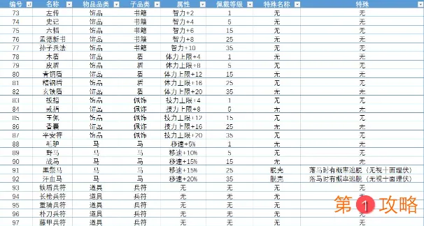 单机三国志4武器饰品属性大全 单机三国志4武器饰品效果汇总介绍