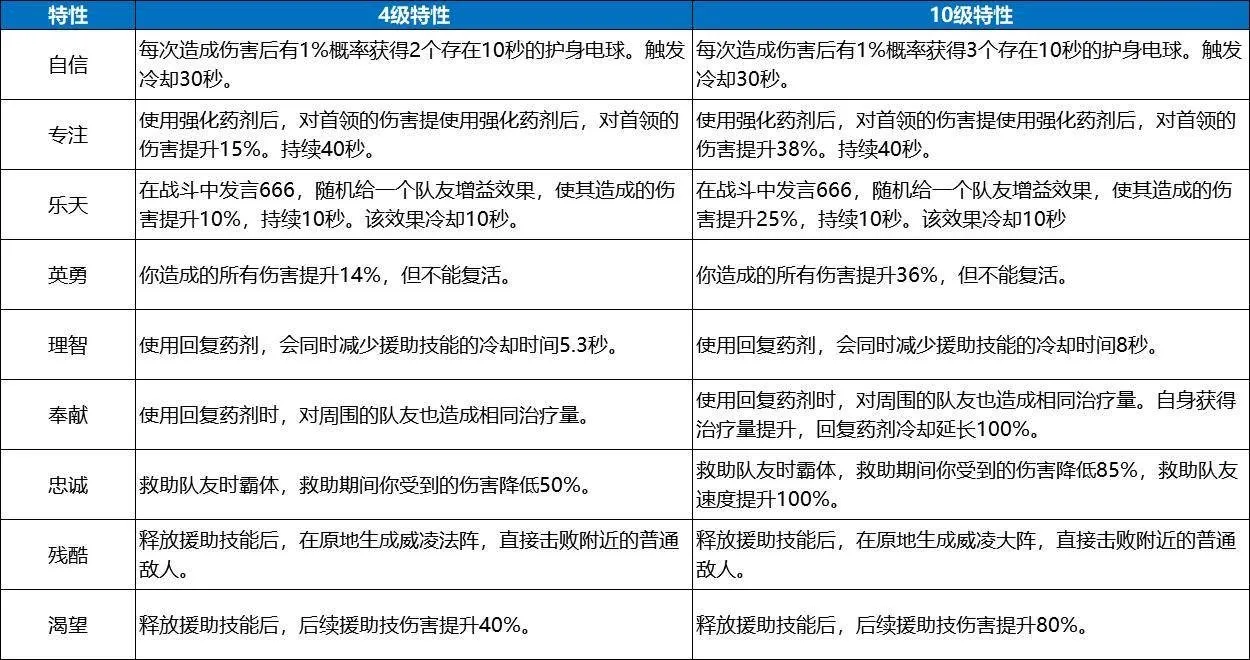 一人之下手游异人后缀及特性搭配攻