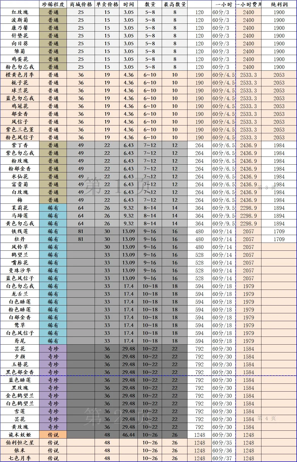 花店物语新手攻略大全 花季价格及