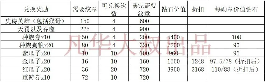 剑与远征5月演武试炼奖励兑换性价