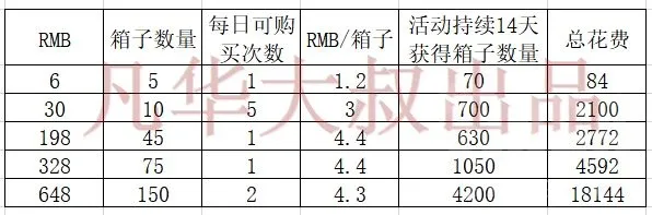 剑与远征5月演武试炼活动礼包值得