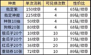 剑与远征最新演武试炼兑换攻略 兑