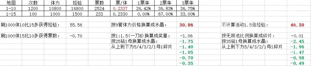 公主连结初音活动1-10与1-15收益对