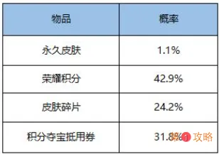 王者荣耀超值皮肤秘宝价格及概率一览 王者荣耀优选皮肤秘宝价格及概率介绍