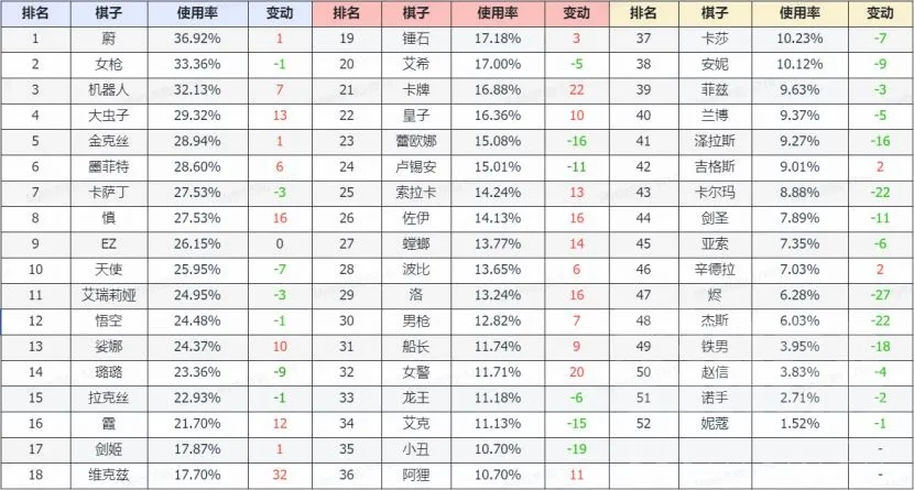 云顶之弈10.9版本最新棋子排名 棋