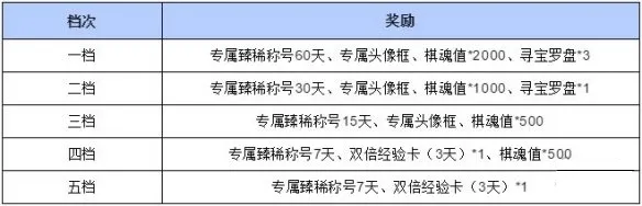 战歌竞技场开服活动有什么 开服活动大全