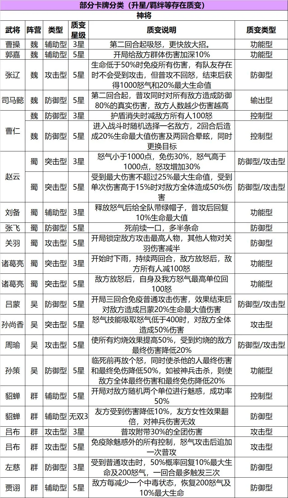 三国志幻想大陆最强武将排名大全 武将阵容搭配汇总