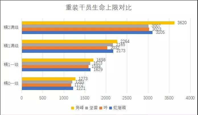 明日方舟四星战神蛇屠箱指南 蛇屠箱属性数据对比