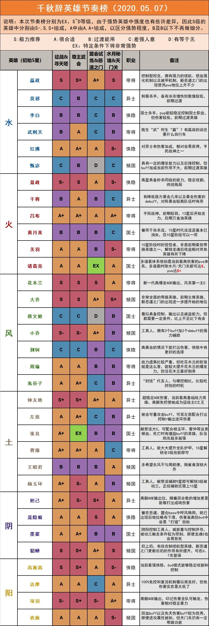 千秋辞英雄节奏榜一览 最强英雄推