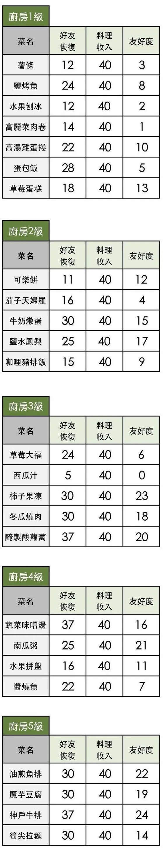 小森生活厨房升级攻略 厨房等级及