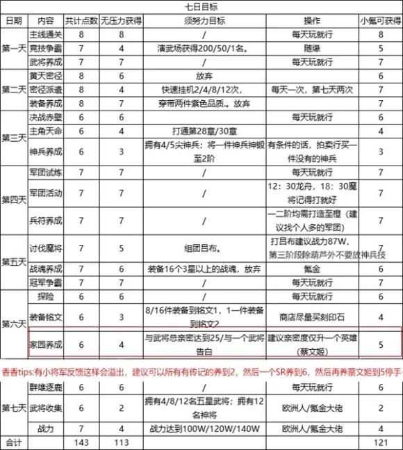 三国志幻想大陆7天快速升级攻略 开局必做任务推荐