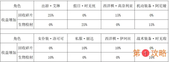 双生视界公主岛海岸线打法攻略 双