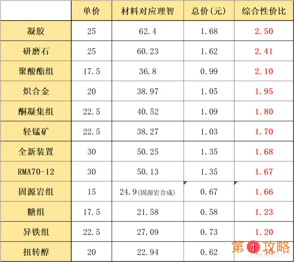 明日方舟寻访参数模型蓝色材料兑换攻略 蓝色材料兑换优先级