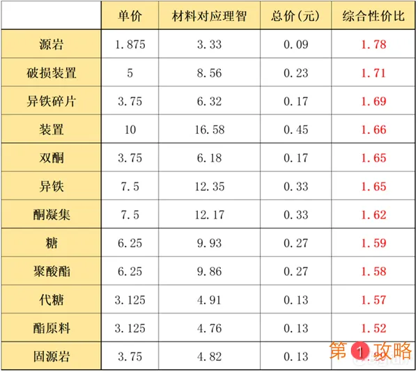 明日方舟寻访参数模型绿白材料兑换攻略 绿白材料兑换优先级