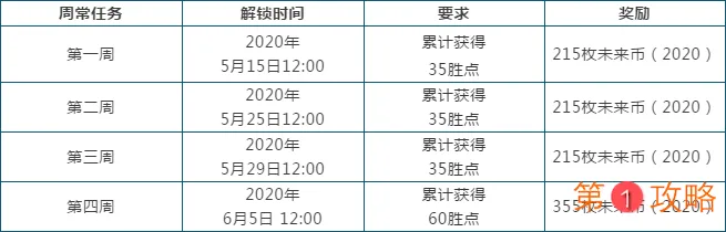 LOL未来战士通行证周常胜场任务攻