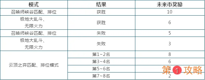 LOL未来战士通行证任务未来币奖励