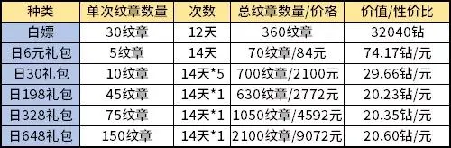 剑与远征新演武试炼兑换性价比 演武试炼优先换什么