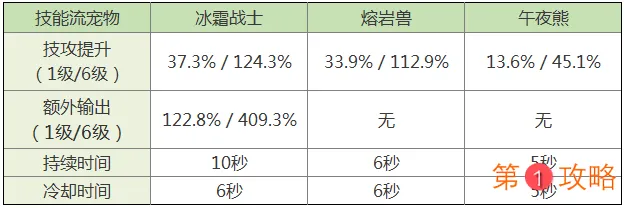 拉结尔宠物异界战士强度评测 异界战士宠物技能详解