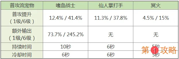 拉结尔宠物异界战士强度评测 异界战士宠物技能详解