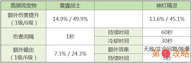 拉结尔宠物异界战士强度评测 异界战士宠物技能详解