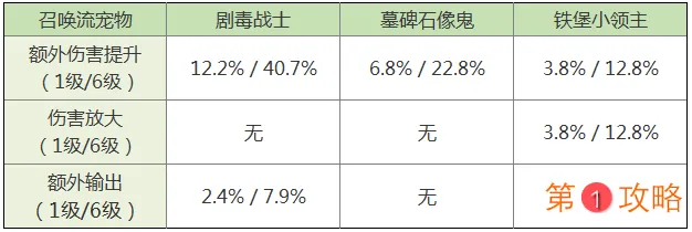 拉结尔宠物异界战士强度评测 异界战士宠物技能详解