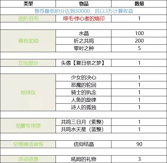 崩坏学园2二人的梦月堂活动攻略 二人的梦月堂活动收益