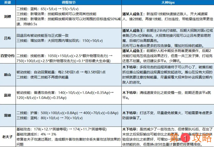 王者荣耀刘禅、吕布、百里守约增强详细介绍