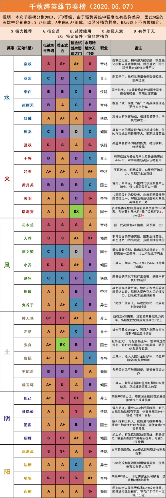 千秋辞最新英雄节奏榜 最强英雄推