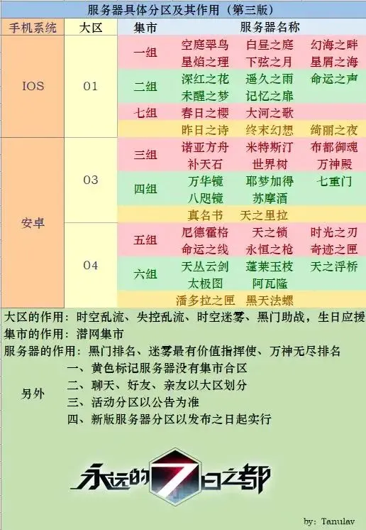 永远的7日之都集市攻略 潜网集市购