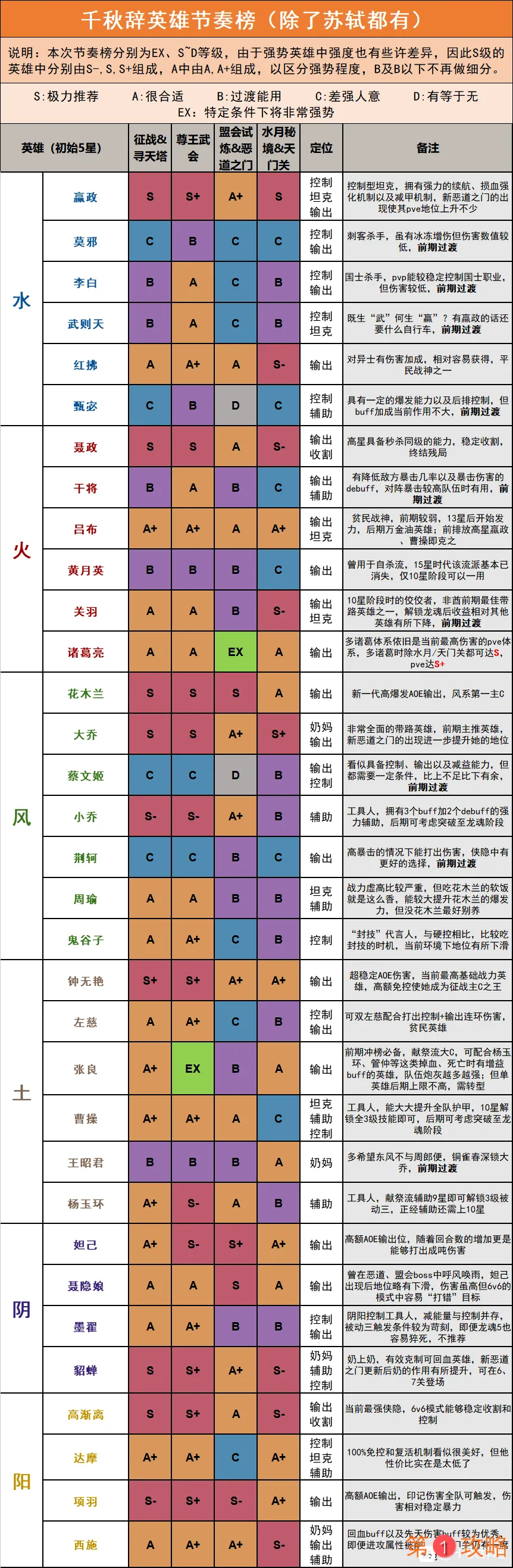 千秋辞推图练哪些英雄 千秋辞公测