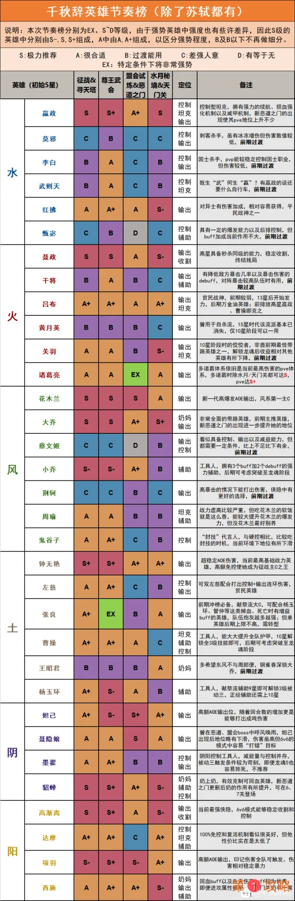 千秋辞新手阵容搭配 千秋辞前期集