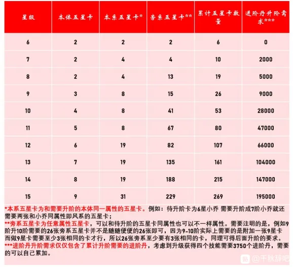 千秋辞进阶丹药攻略 进阶需求材料