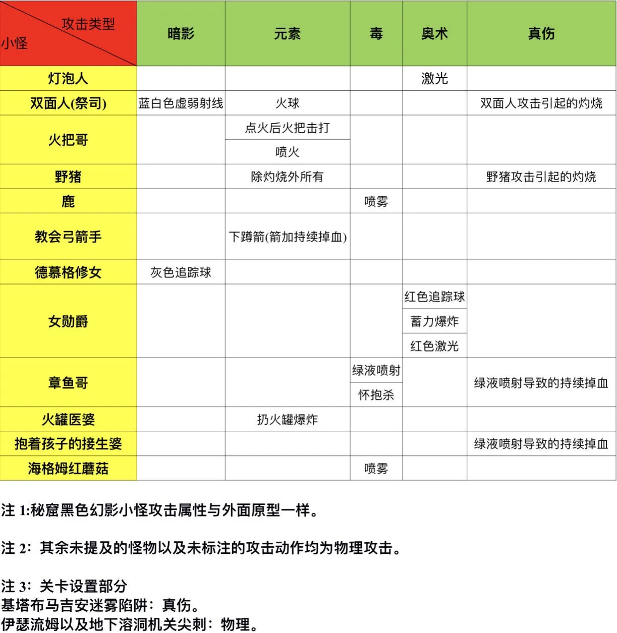 帕斯卡契约怪物攻击属性大全 怪物技能属性一览表