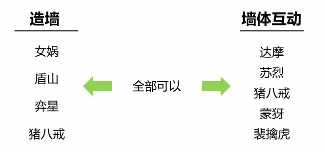 王者荣耀英雄技能制造墙体与墙体互动最新优化调整一览