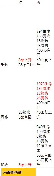 公主连结国服rank8角色一览 公主连结国服角色rank8属性变化介绍