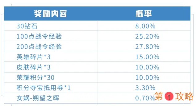 王者荣耀女娲朔望之晖礼包价格 王者荣耀女娲朔望之晖获得概率