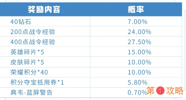 王者荣耀典韦蓝屏警告礼包价格 王者荣耀典韦蓝屏警告获得概率