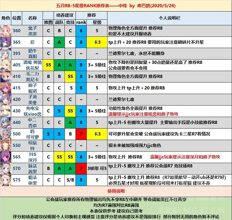 公主连结国服5月最强角色排名大全 最新角色节奏榜分享