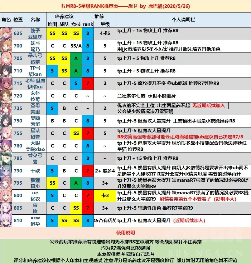 公主连结国服5月最强角色排名大全 最新角色节奏榜分享