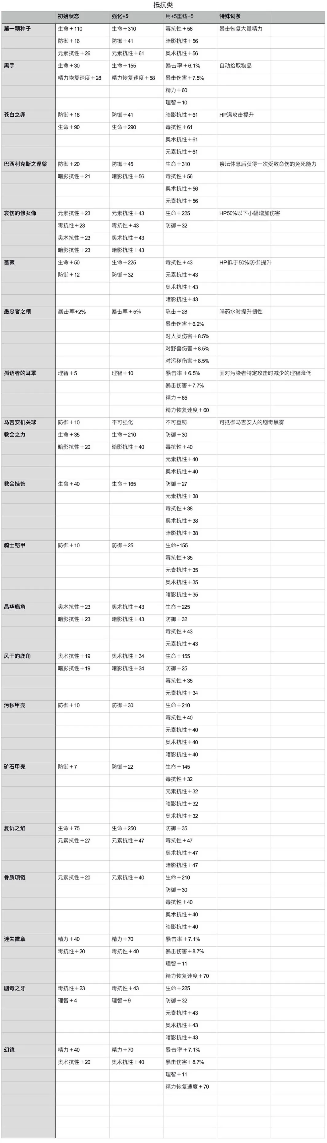 帕斯卡契约战利品强化属性表 装备重铸属性词缀大全