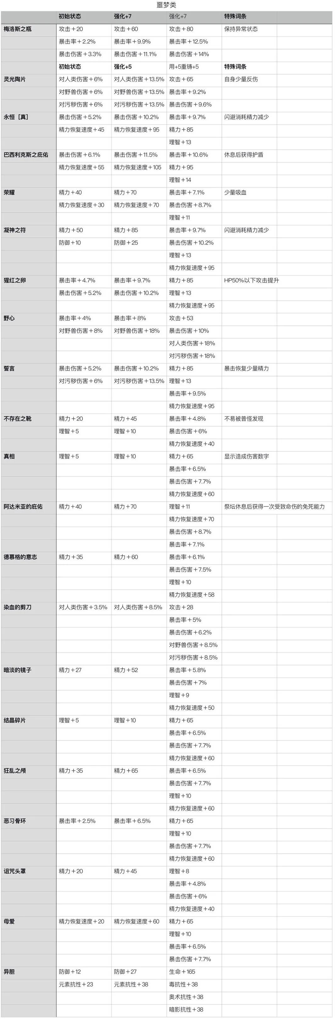 帕斯卡契约战利品强化属性表 装备重铸属性词缀大全